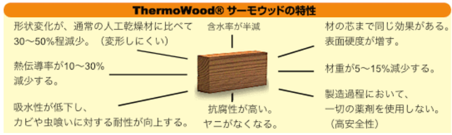 サーモウッド（ThermoWood）