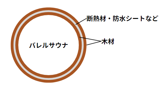 バレルサウナ3重構造