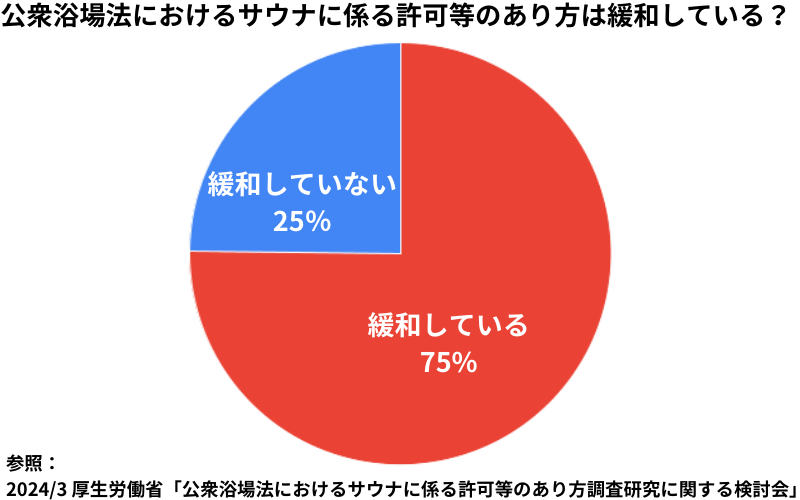 公衆浴場法におけるサウナに係る許可等のあり方調査研究に関する検討会