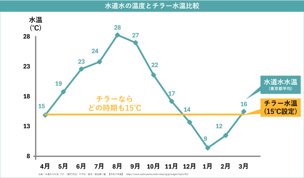 水道水　チラー　水温比較