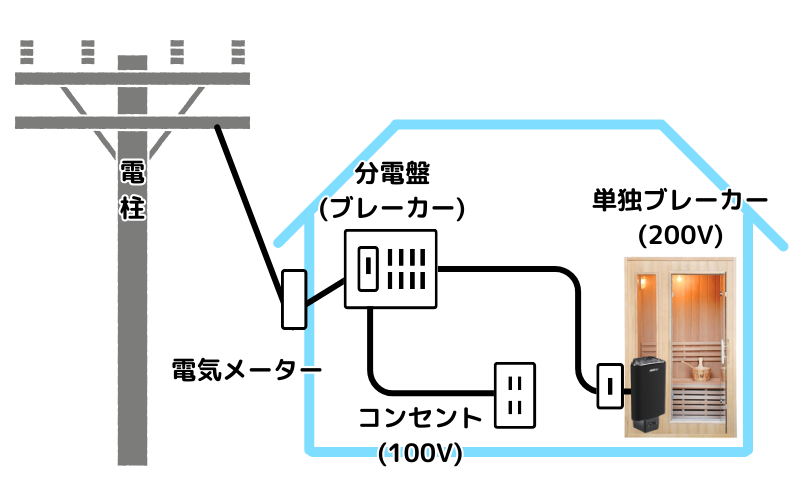 電気サウナストーブ　電気工事　配線