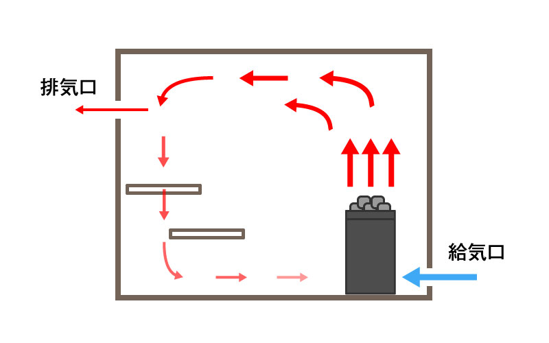 サウナ室　給排気口　空気の流れ