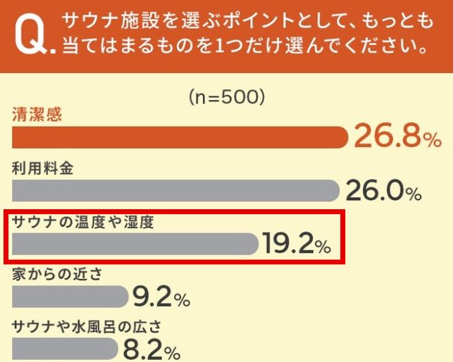 「サウナを選ぶ時のポイント」に関するアンケート（PRTIMES）
