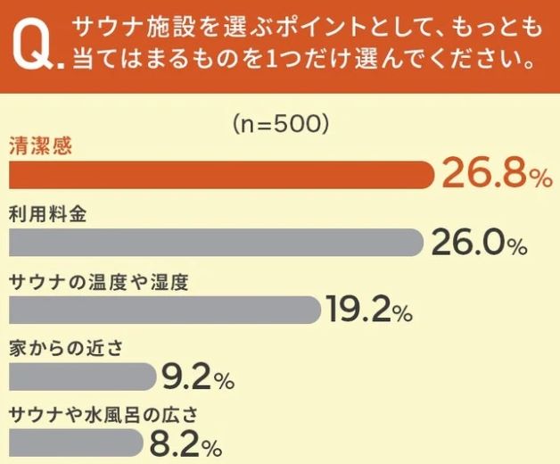 「サウナを選ぶ時のポイント」に関するアンケート（PRTIMES）
