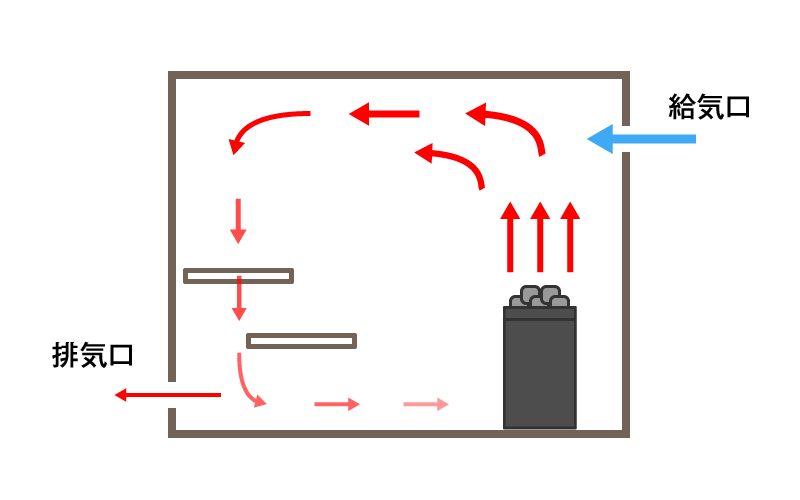 サウナ　自然換気