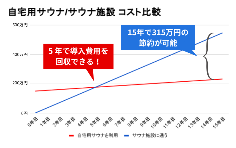 自宅用サウナ　サウナ施設　コスト比較