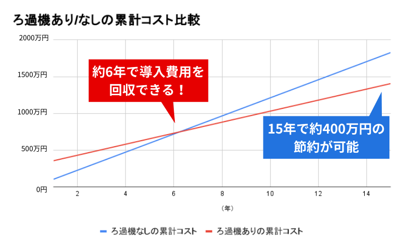 ろ過機あり　なし　累計コスト比較