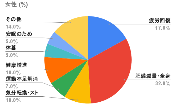 サウナに入る目的 女性