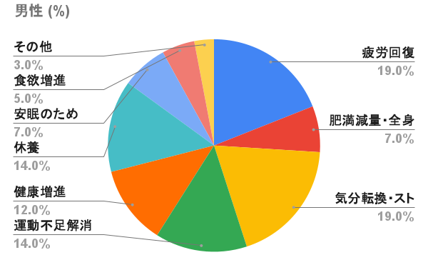 サウナに入る目的 男性