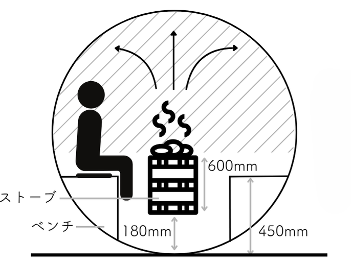 バレルサウナの熱と蒸気の動き