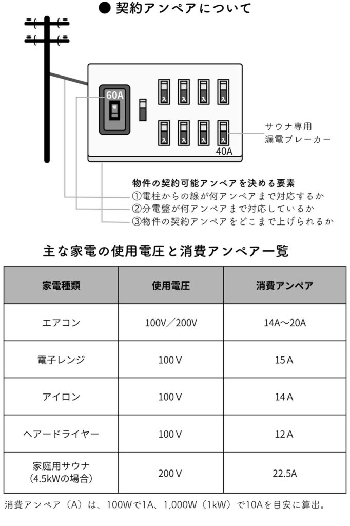 家庭用サウナの選び方　契約アンペアについて　主な家電の使用電圧と消費アンペア一覧
