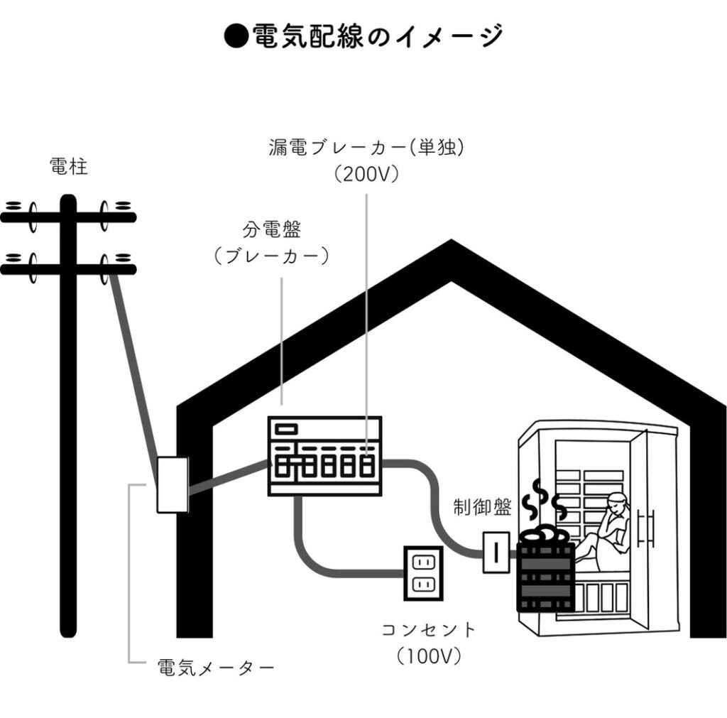 家庭用サウナの選び方　電気配線のイメージ