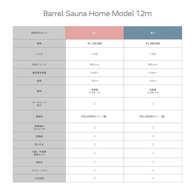 北欧産バレルサウナ 1.2m（2-3人用 / Home Model / 小型モデル / 耐用年数20年以上)