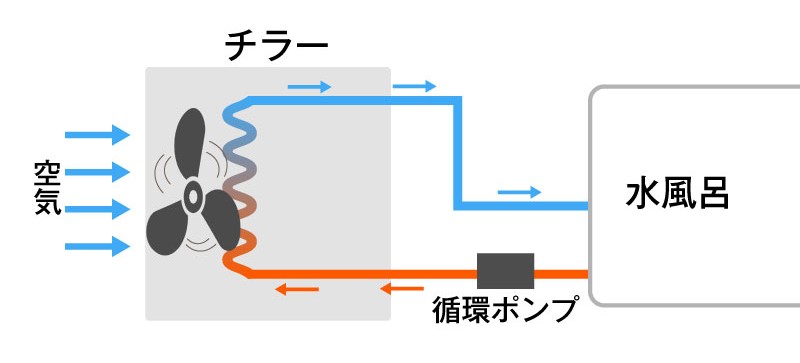 空冷式チラー