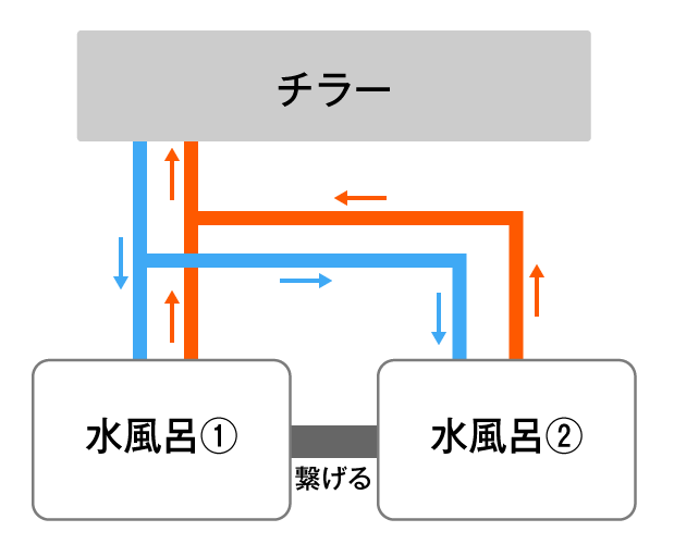 チラー　水風呂　2台