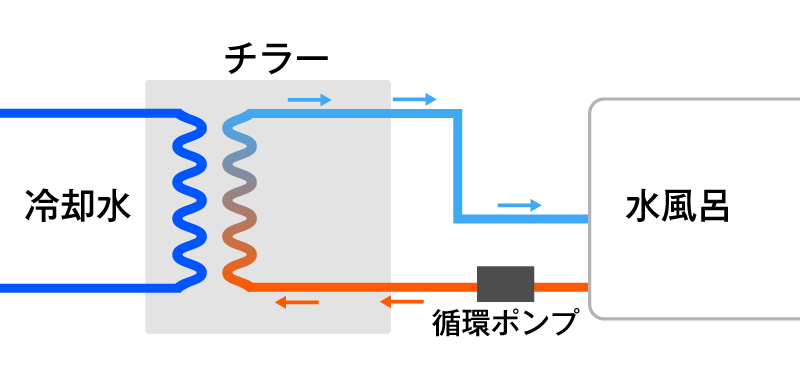 水冷式チラー