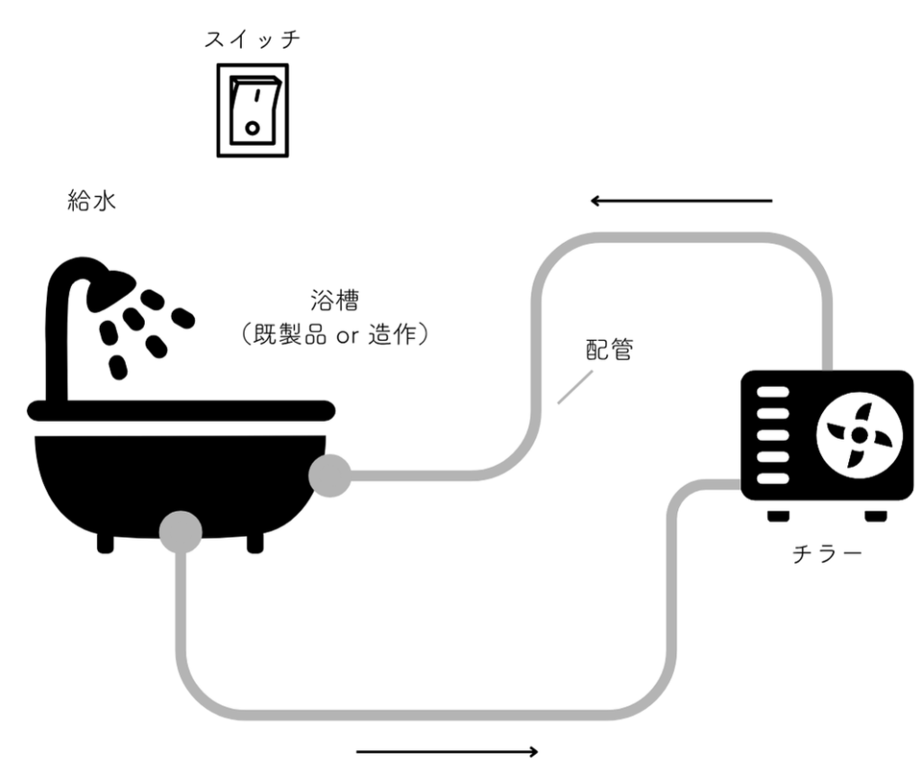 水風呂 チラー 配管 仕組み