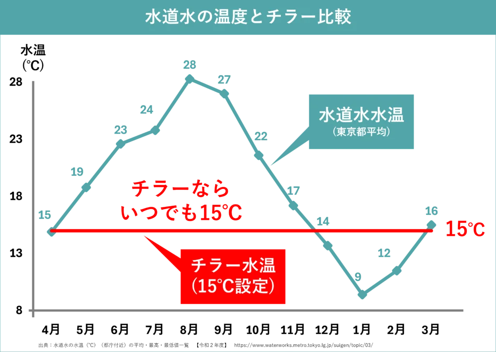水道水 チラー 温度比較