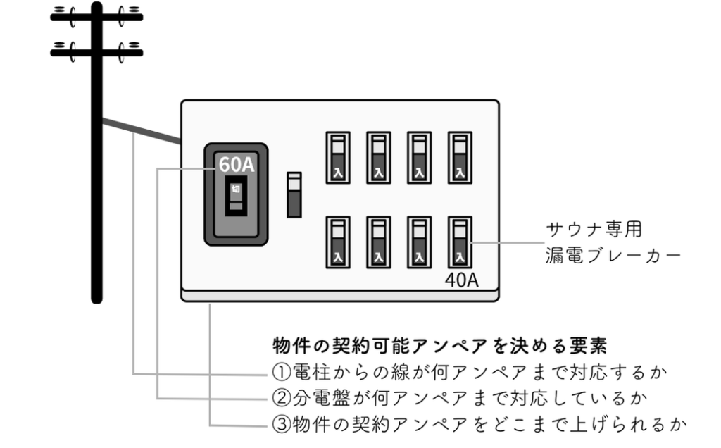 サウナ　物件の契約可能アンペアを決める要素