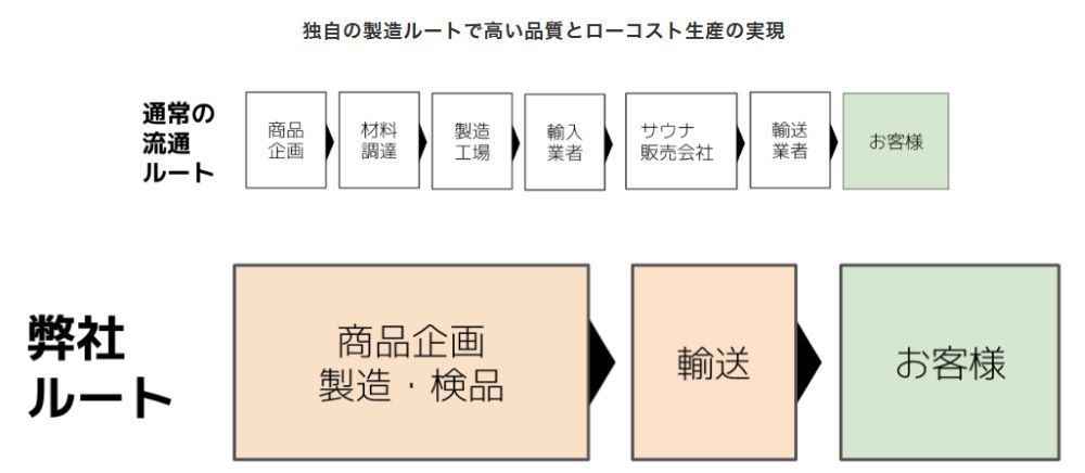 サウーナ　販売経路