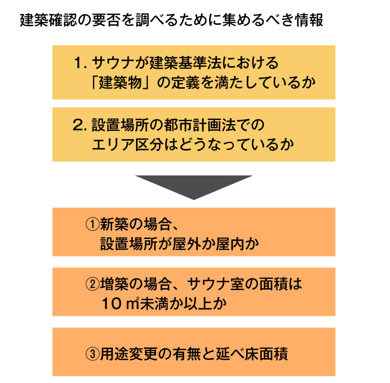 建築確認　サウナ　要否確認