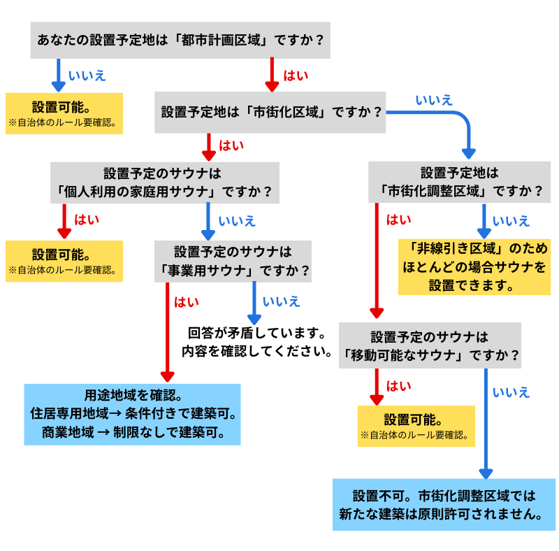 サウナ設置　用途地域　チャート