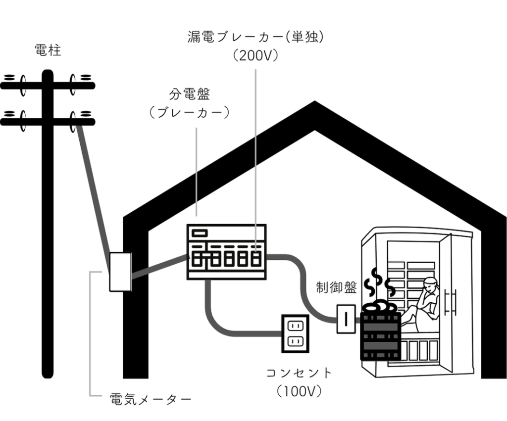 家庭用サウナ　電気配線のイメージ