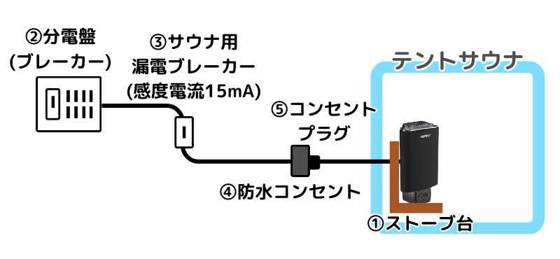 テントサウナ　電気ストーブ　配線