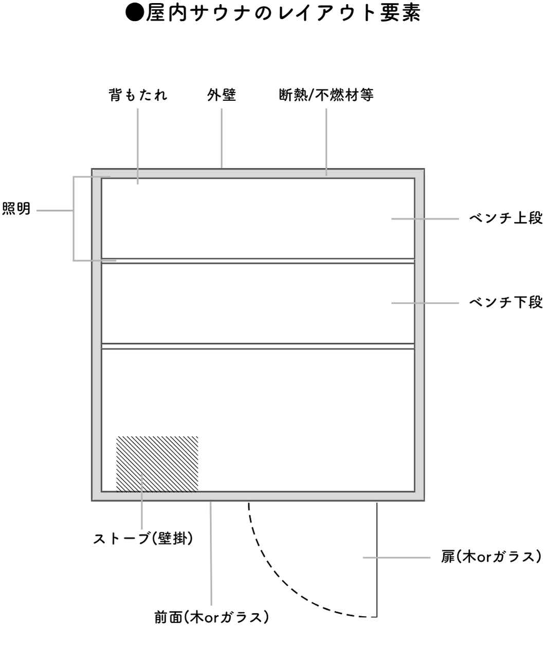 サウナのレイアウト要素