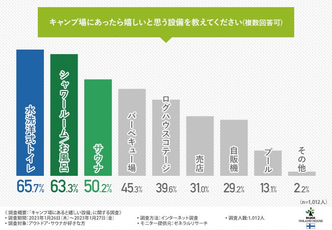 株式会社ビックボックス キャンプ場にあると嬉しい設備」に関する調査