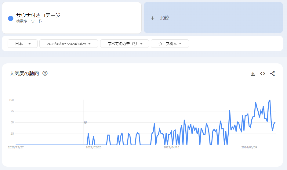 サウナ付きコテージ　Googleトレンド