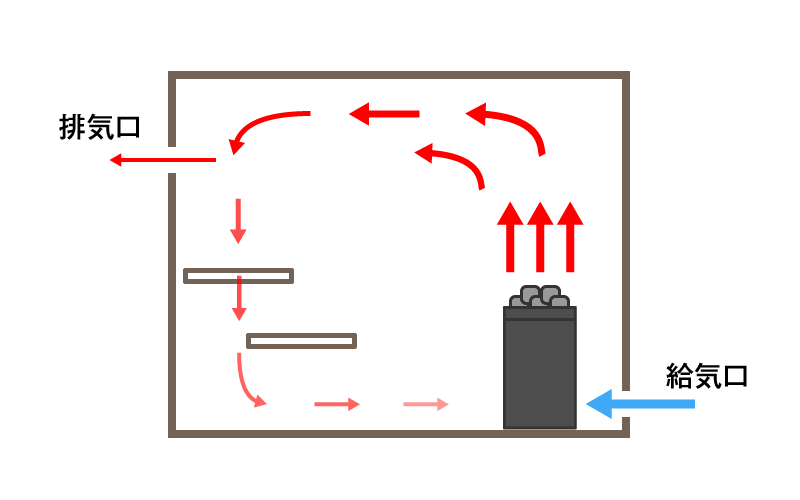 サウナ　自然換気