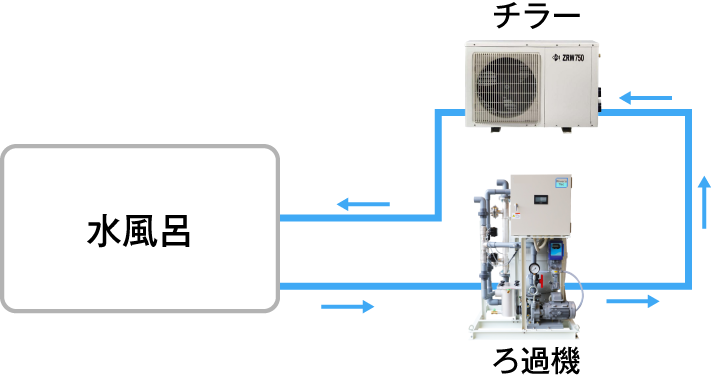 チラー　ろ過機　循環