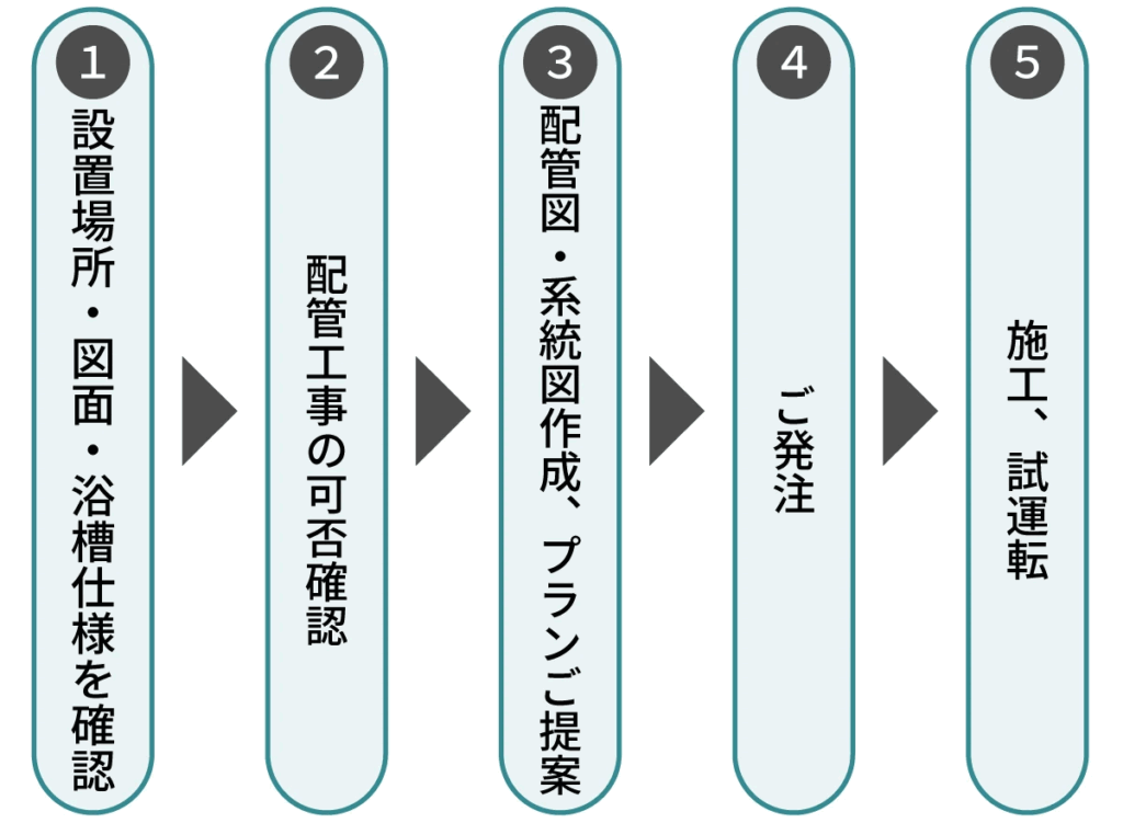 業務用サウナ 設置までの流れ