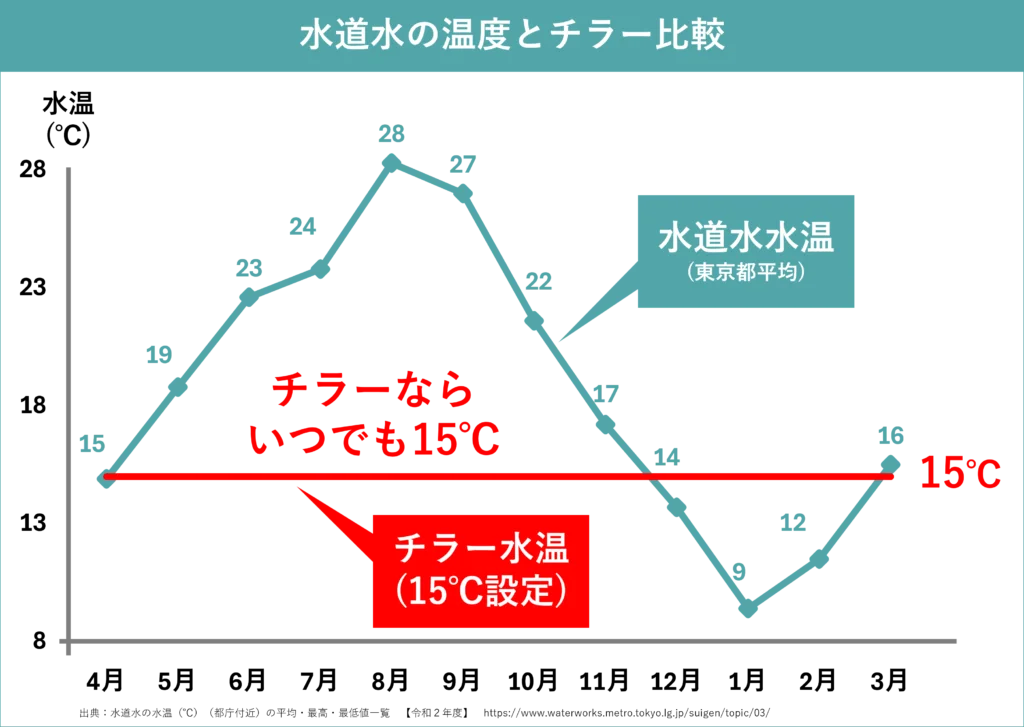 水道水 チラー 温度