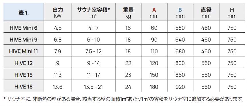 HIVE Mini 9 電気サウナストーブ 単相200V 6.8kW　電気サウナストーブ 離隔距離