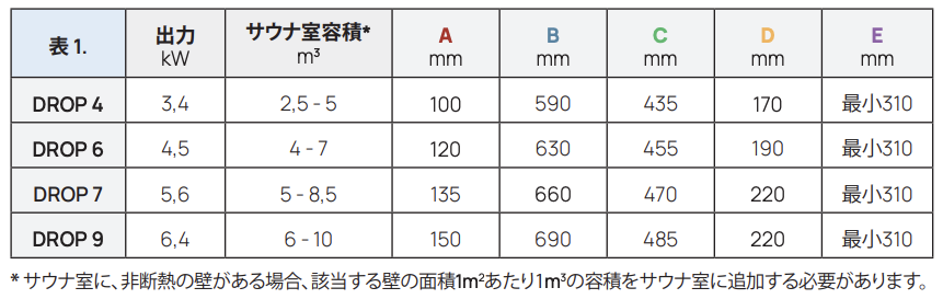 DROP 4 電気サウナストーブ 単相200V 3.4kW　電気サウナストーブ 離隔距離