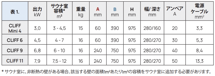 CORE6 電気サウナストーブ 単相200V 4.5kW 電気サウナストーブ 離隔距離
