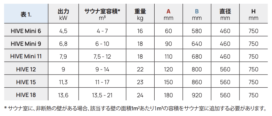 HIVE 12 電気サウナストーブ 単相200V 9.0kW 電気サウナストーブ 離隔距離