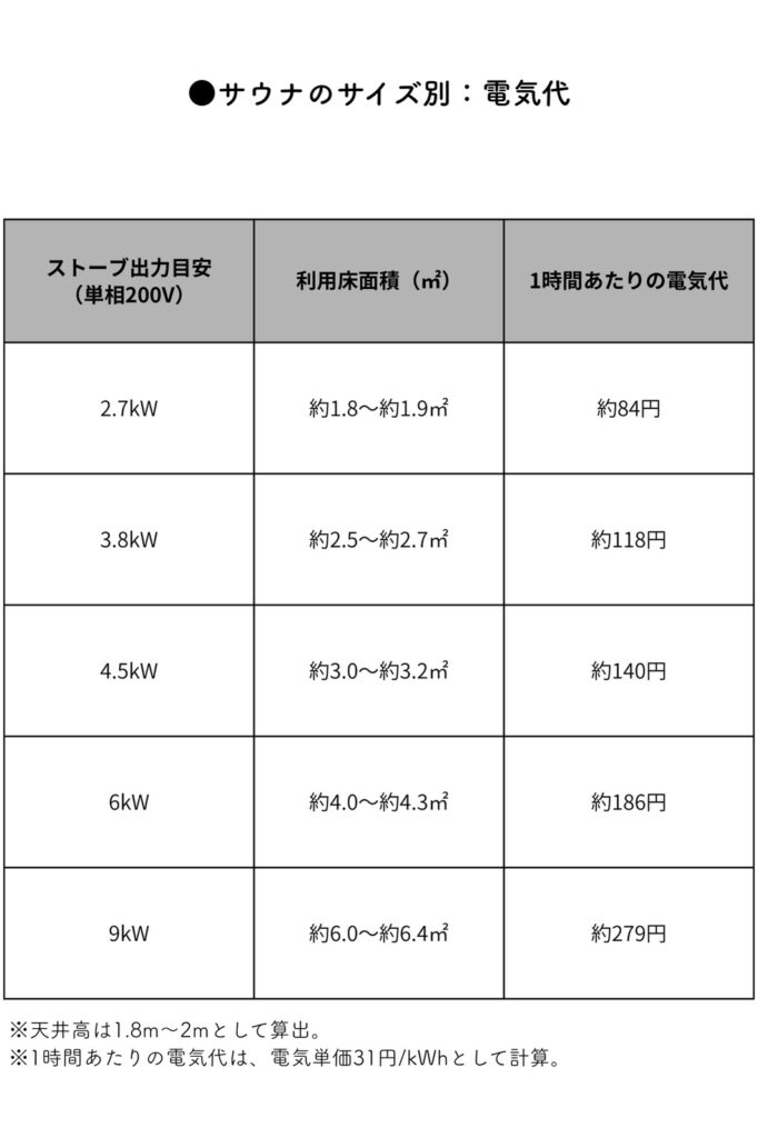 サウナのサイズ別　電気代