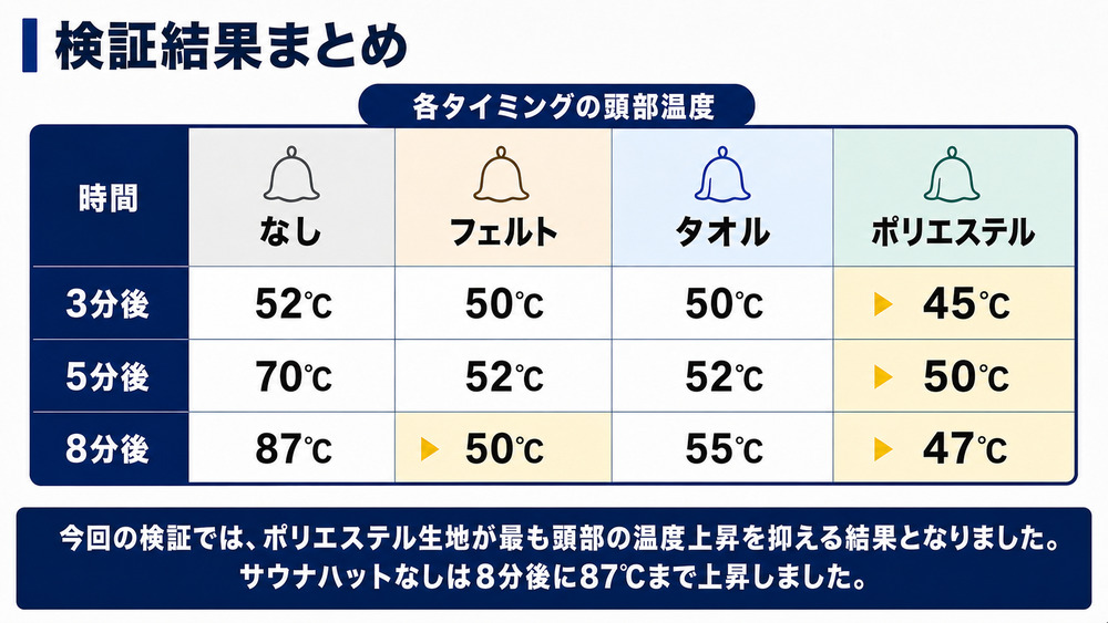 サウナハット検証 結果まとめ