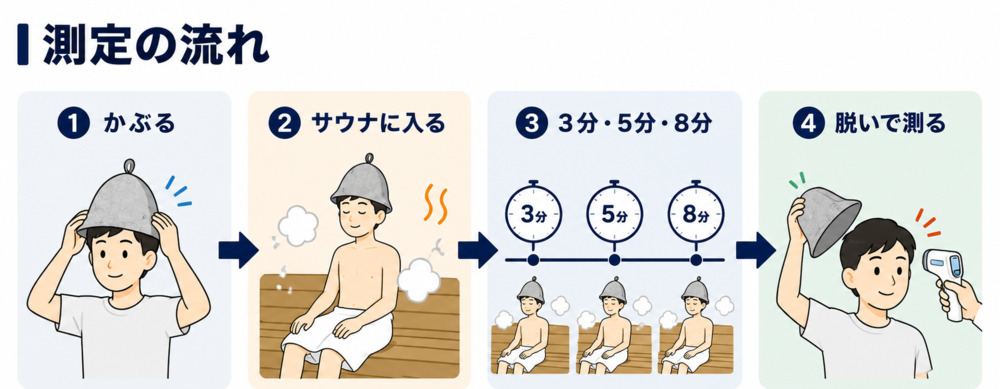 サウナハット検証 流れ