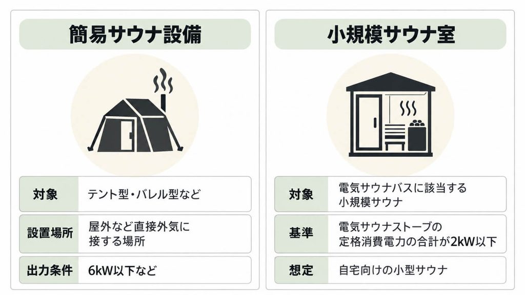 簡易サウナと小規模サウナ室の違い